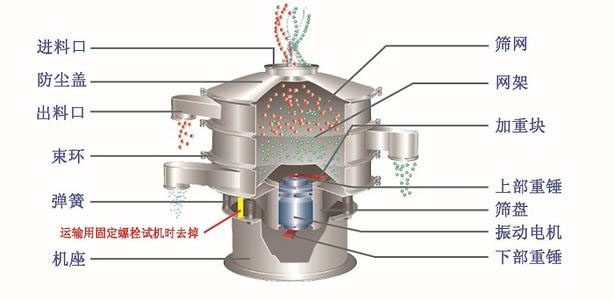不銹鋼振動(dòng)篩結(jié)構(gòu)介紹：快速松緊抱箍，免工具中心緊固件，篩選框，自動(dòng)加油器，支撐彈簧，底座等。