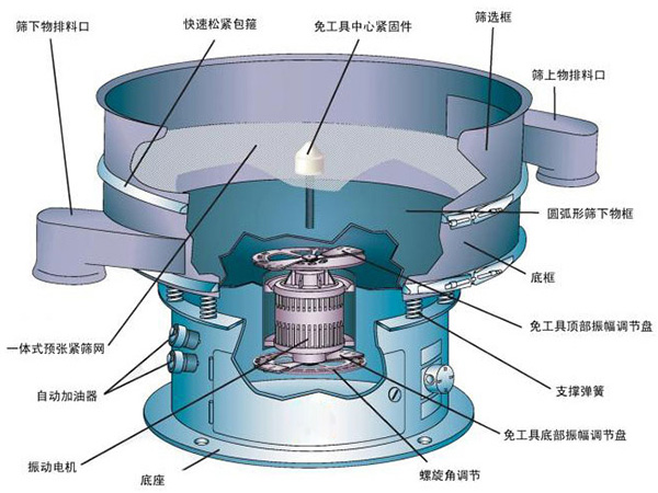 不銹鋼振動(dòng)篩結(jié)構(gòu)介紹：快速松緊抱箍，免工具中心緊固件，篩選框，自動(dòng)加油器，支撐彈簧，底座等。